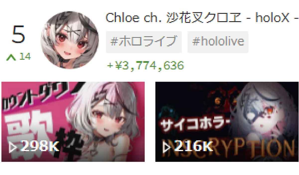 スパチャ（投げ銭）で稼いでいるVTuber世界ランキング、5位ChroNoiR、4位沙花叉クロヱ、3位オリバー・エバンス、2位猫又おかゆ、1位は？【2月4週目】