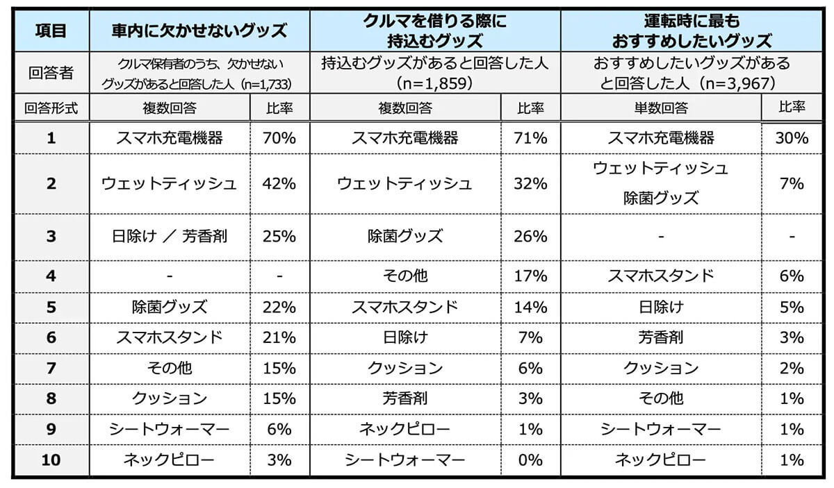 車内で欠かせないアイテム、7割が「スマホ充電機」　若年層はスマホスタンドも必須？【パーク２４調べ】