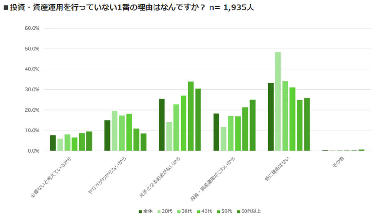 新NISAまもなく開始も資産運用「やっていない」6割強…始めないまさかの理由は？