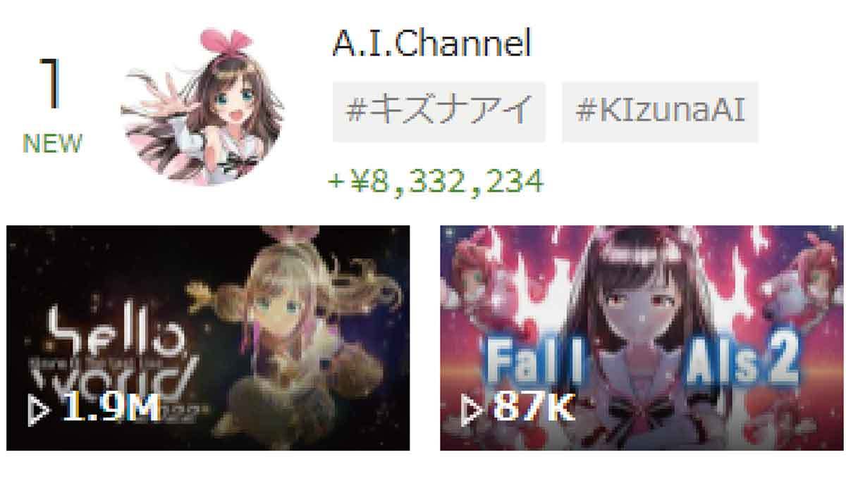 スパチャ（投げ銭）で稼いでいるVTuber世界ランキング、5位ChroNoiR、4位沙花叉クロヱ、3位オリバー・エバンス、2位猫又おかゆ、1位は？【2月4週目】