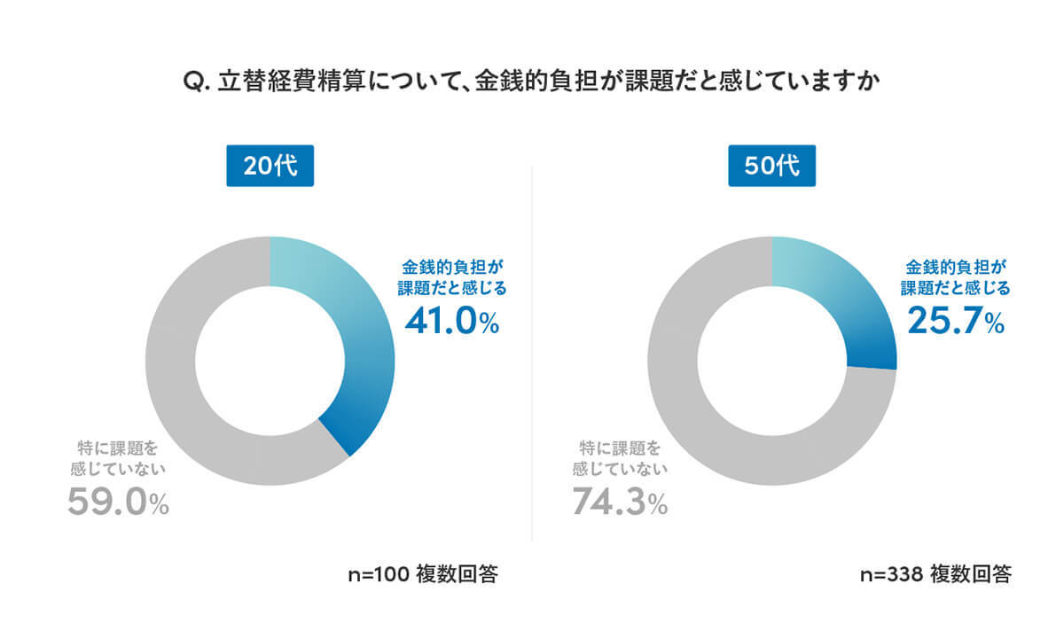 Z世代ばかりが損してる!?　会社の立替経費による金銭負担で半数以上が不満【Sansan調べ】