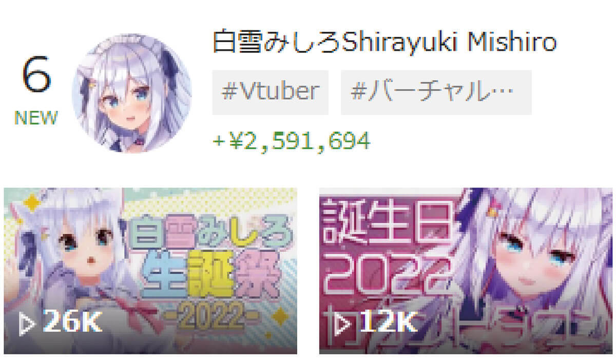 スパチャ（投げ銭）VTuber世界ランキング、5位白雪みしろ、4位博衣こより、3位叶、2位Vox Akuma、1位は？【5月3週目】