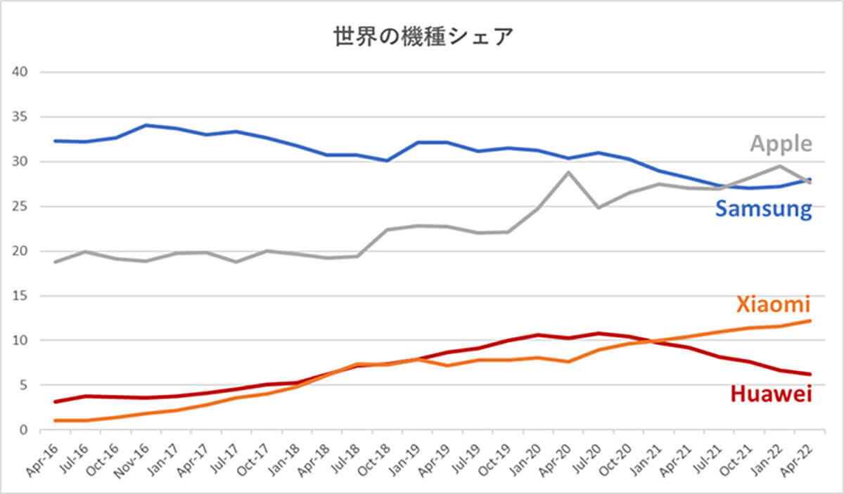 【iPhone・Android】世界のOSシェアはAndroidが圧倒的優勢、一方で日本はApple一強時代が続く