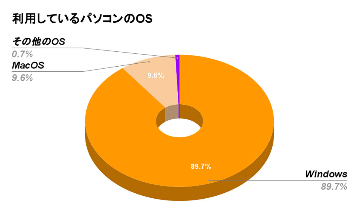 利用中のセキュリティーソフトはWindows/ウイルスバスター、Mac/ノートンが1位【WACARU NET調べ】