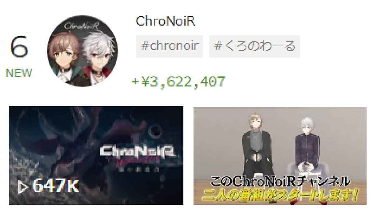 スパチャ（投げ銭）で稼いでいるVTuber世界ランキング、5位ChroNoiR、4位沙花叉クロヱ、3位オリバー・エバンス、2位猫又おかゆ、1位は？【2月4週目】