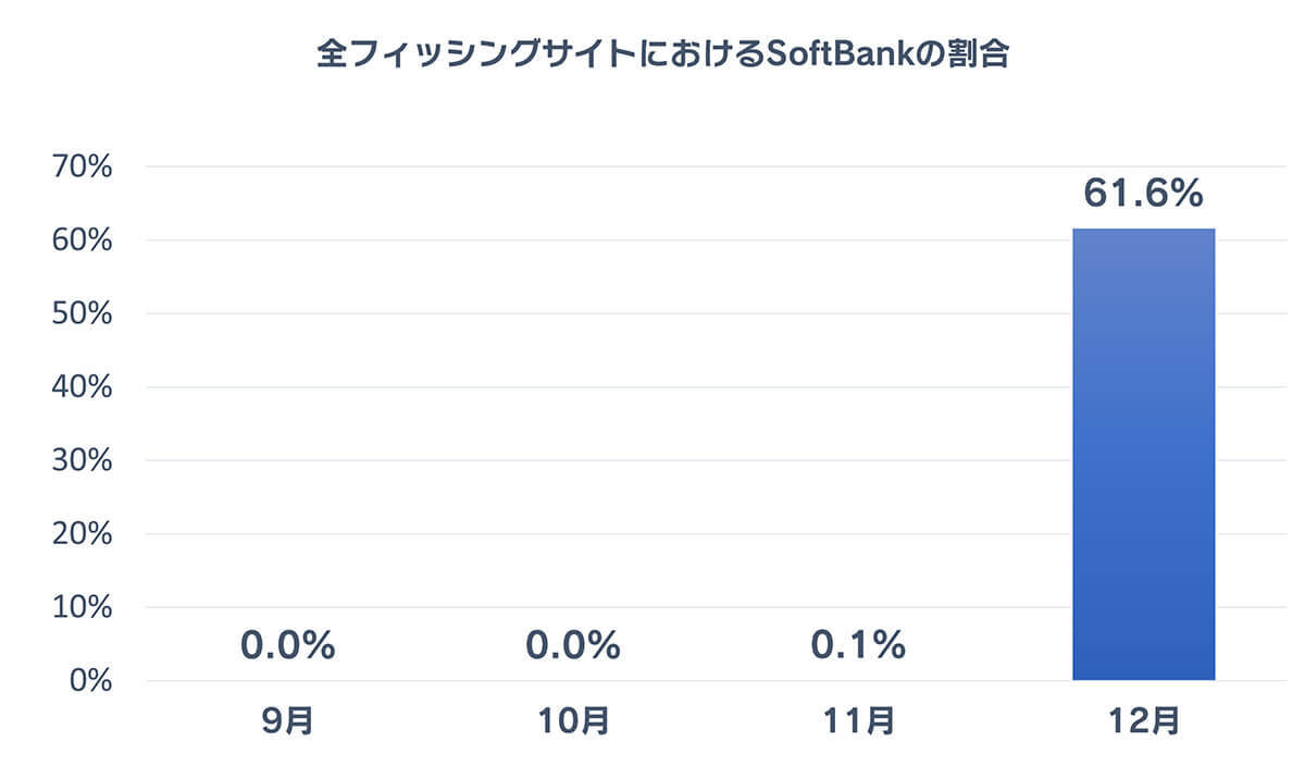 携帯キャリア悪用する詐欺が増加中、なかでもソフトバンクが急上昇！ – オススメ対策を紹介