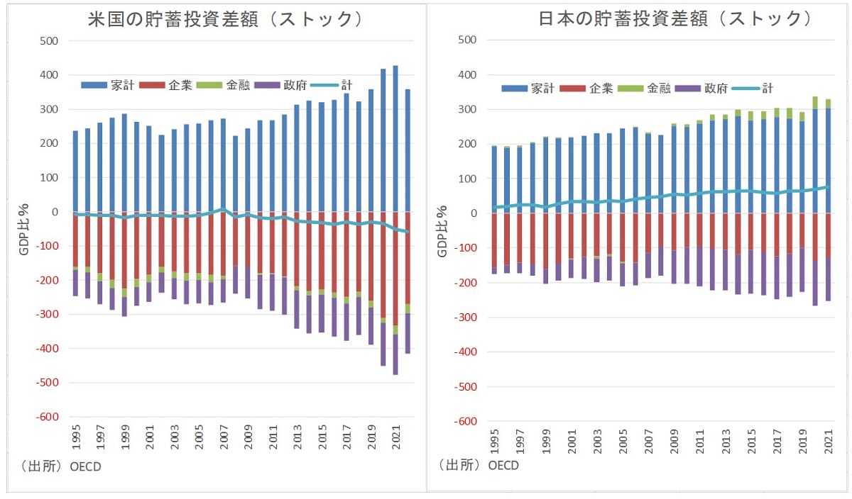 「少子高齢化で社会保障財政が悪化、家計貯蓄率が低下」が誤解だったと判明