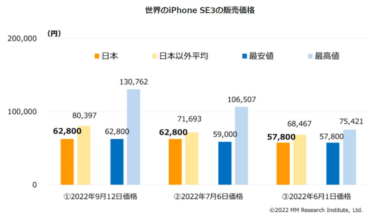 iPhone 13、iPhone SE3もiPhone 14シリーズに続き日本が世界最安値に【MM総研調べ】