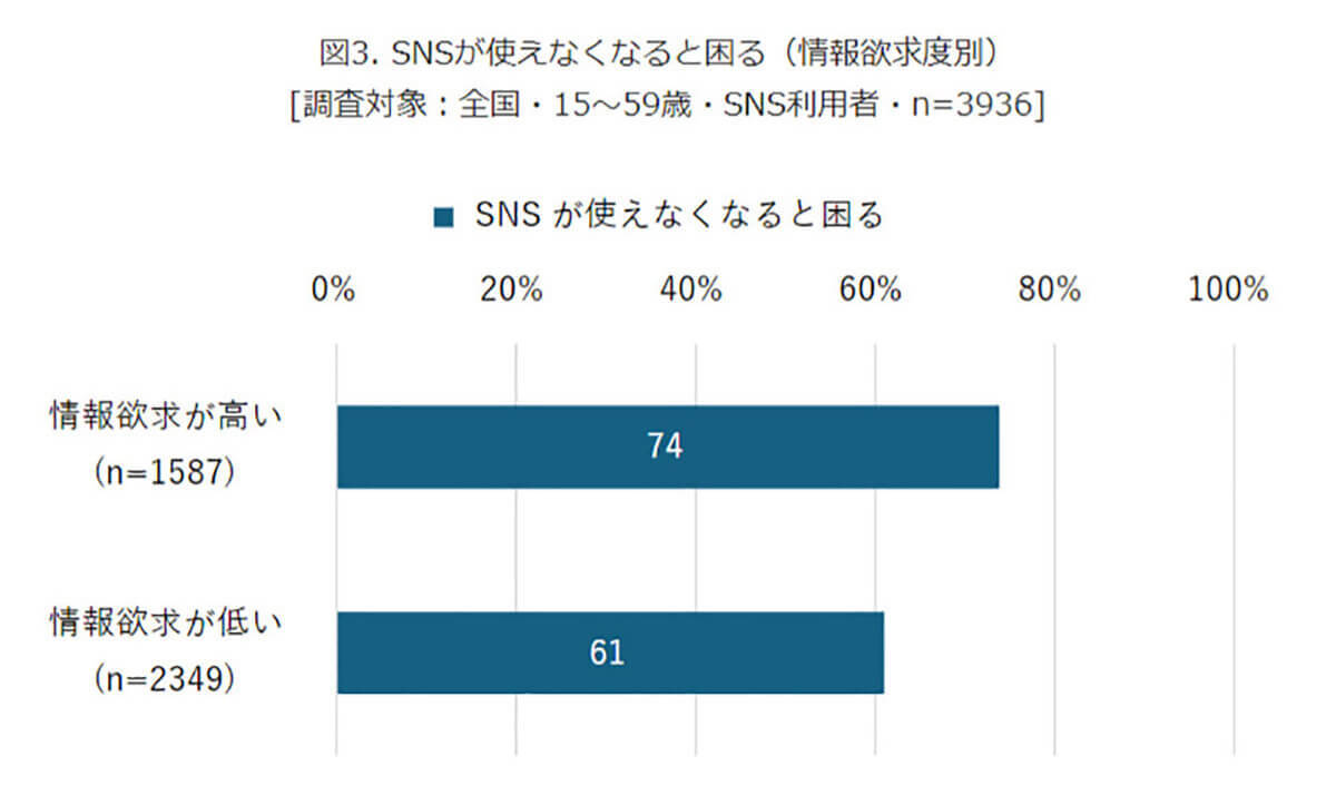 SNS利用者の半数以上が「SNSはなくてはならない」、10代女性では約9割という結果に【モバイル社会研究所調べ】