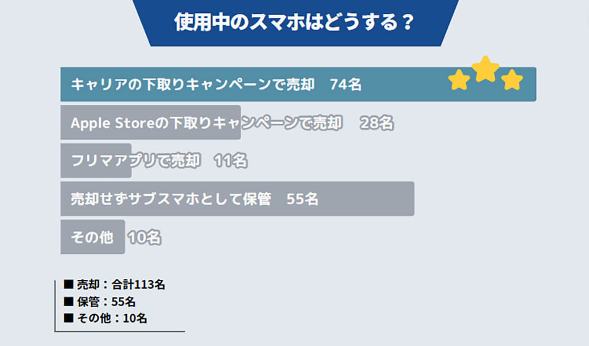 iPhone 15の受取予定日「10月3日～10月11日」が最多と判明【スマホログ調べ】