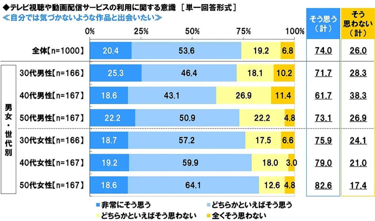 動画視聴あるある、6割の人が「見たい作品を探すのに苦労」【 スカパー!調べ】