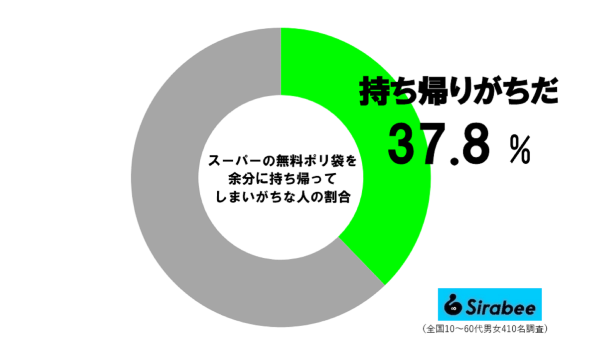 約4割がスーパーで持ち帰っているもの　「タダ」でも窃盗罪になる可能性も…