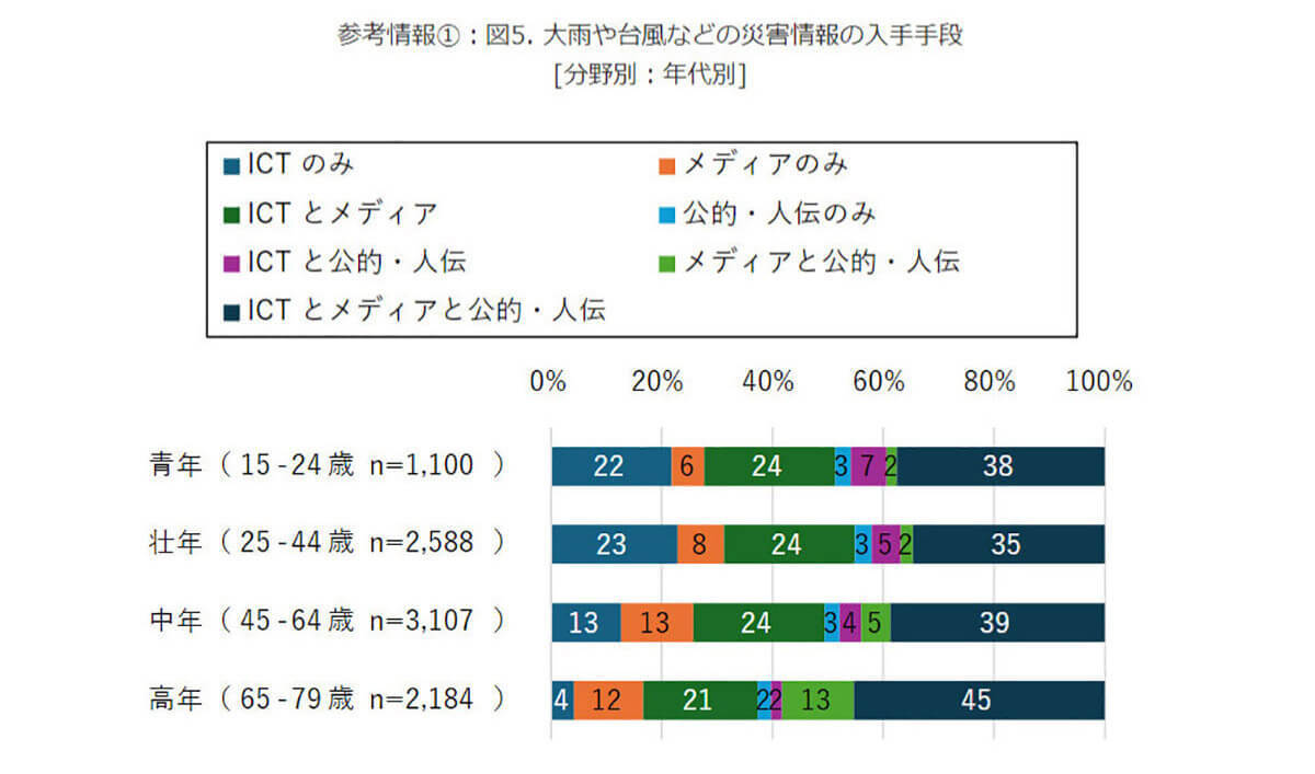 シニア層（高齢者）の約9割が災害情報をテレビで入手、他年代に比べ災害への備えは万全【モバイル社会研究所調べ】