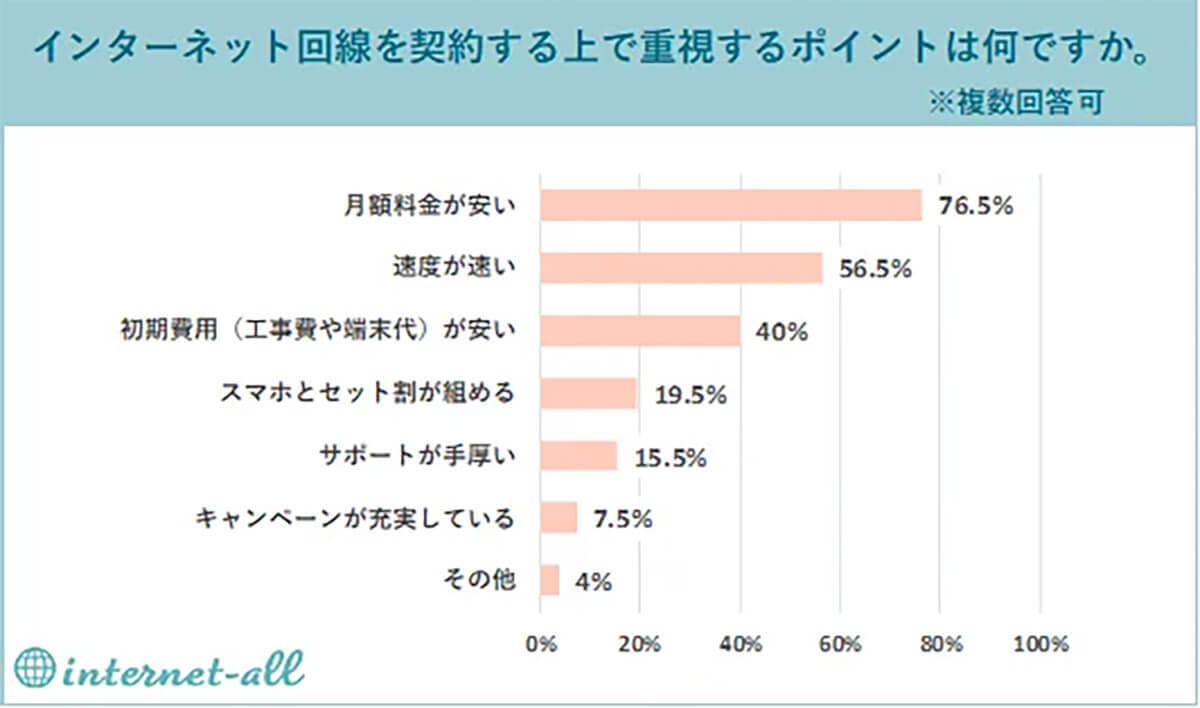 ネット回線の月額利用料金”戸建て”は高くなる傾向 – 費用を抑えるには?【internet-all調べ】