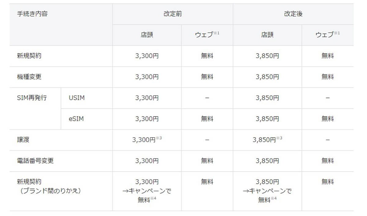 ソフトバンクとY!mobile、店頭での事務手数料を6/1から550円値上げ – Web手続きなら無料