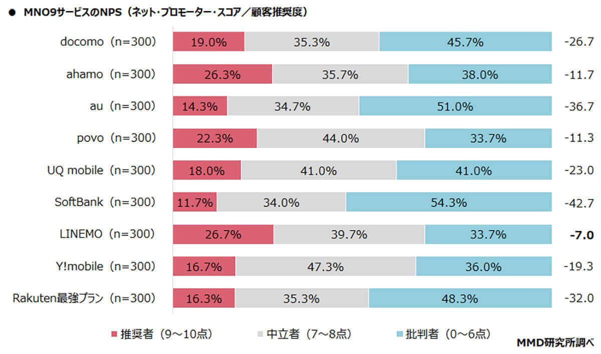 LINEMO「オススメしたい」1位に、低価格以上のメリットとは？【MMD研究所調べ】