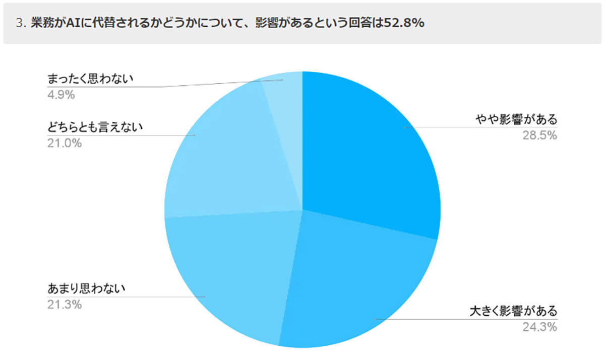 ChatGPTによりデジタル人材52.8%が「AIに代替」の可能性!?【Offers調べ】