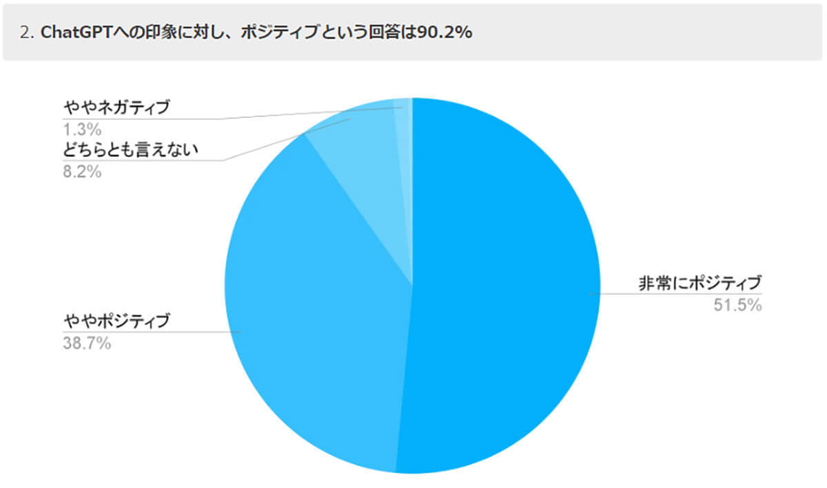 ChatGPTによりデジタル人材52.8%が「AIに代替」の可能性!?【Offers調べ】