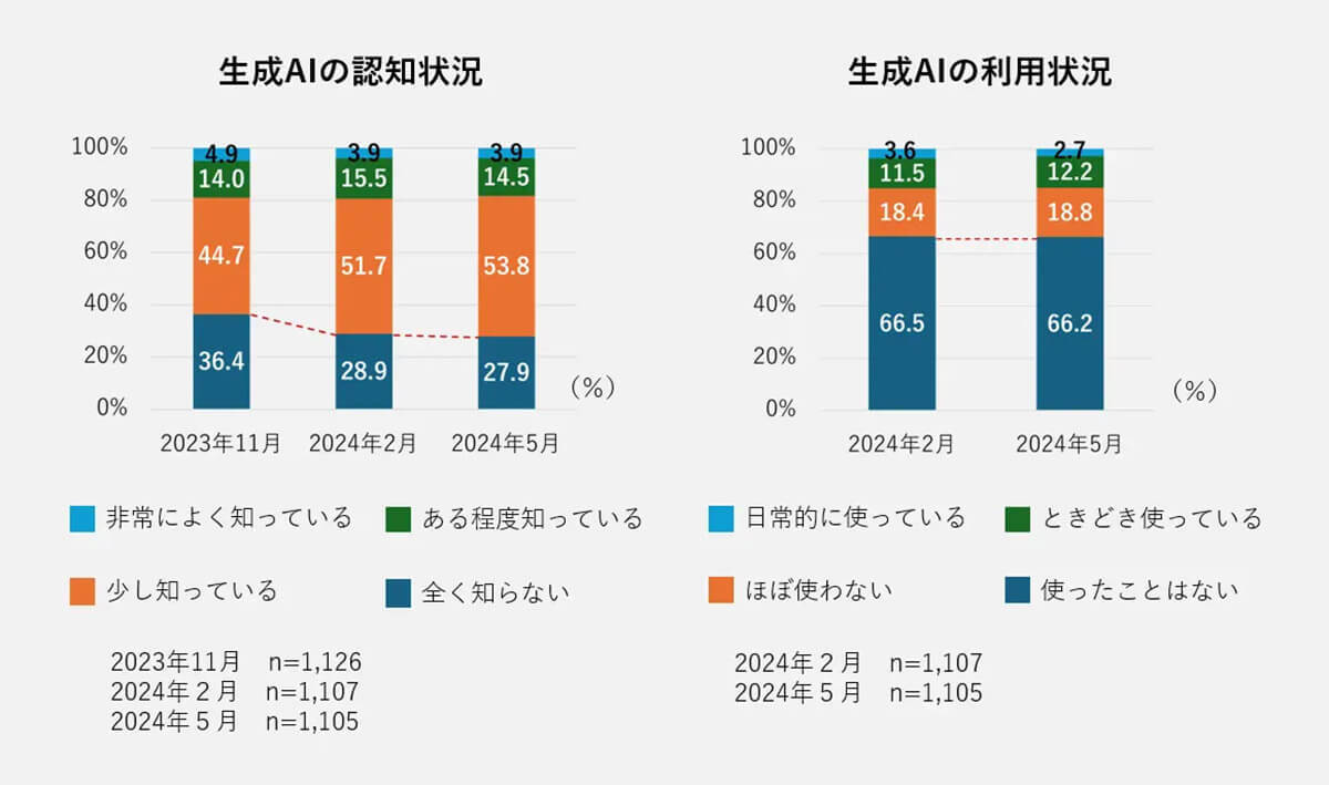 勤務先で「ChatGPT」などの生成AI活用、否定的な人に比べ肯定的と答えた人が2倍以上【GMOリサーチ&AI調べ】