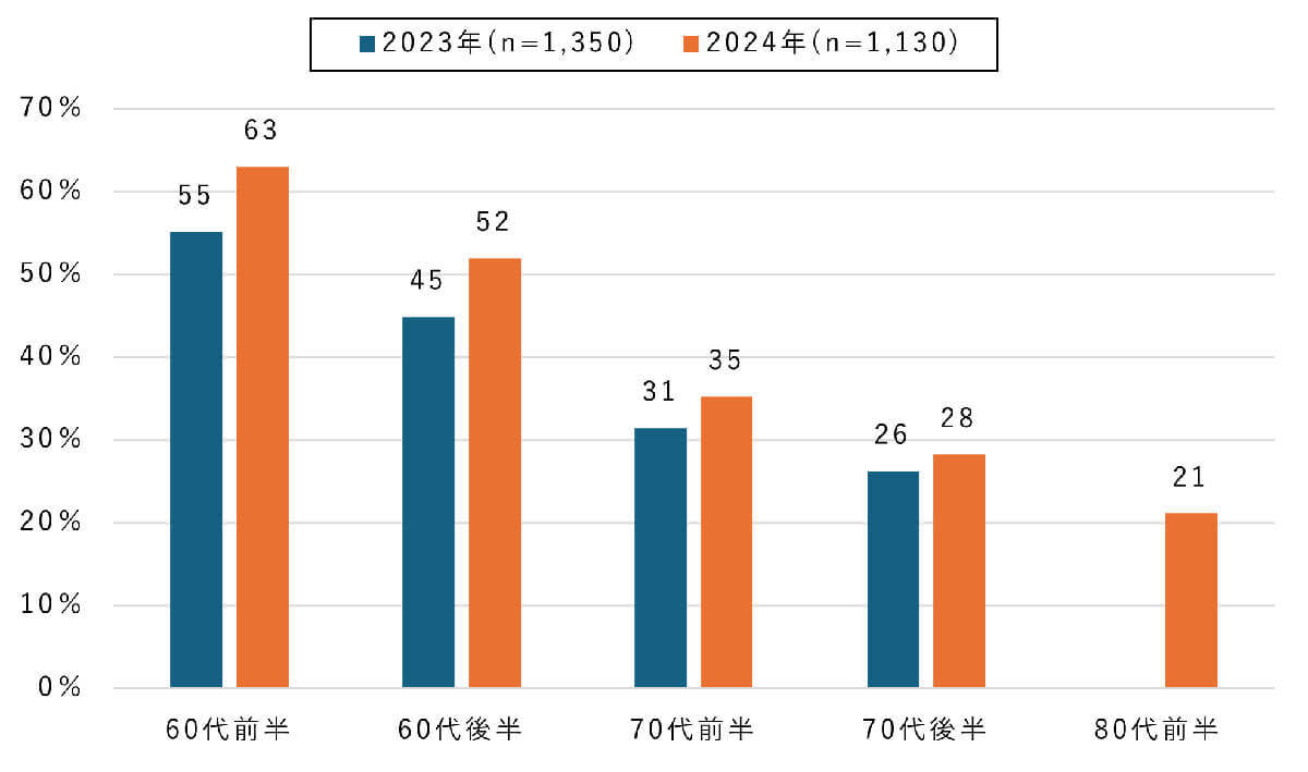 60代のQRコード決済利用率が上昇！　大都市圏ほど利用率が高い傾向に【モバイル社会研究所調べ】