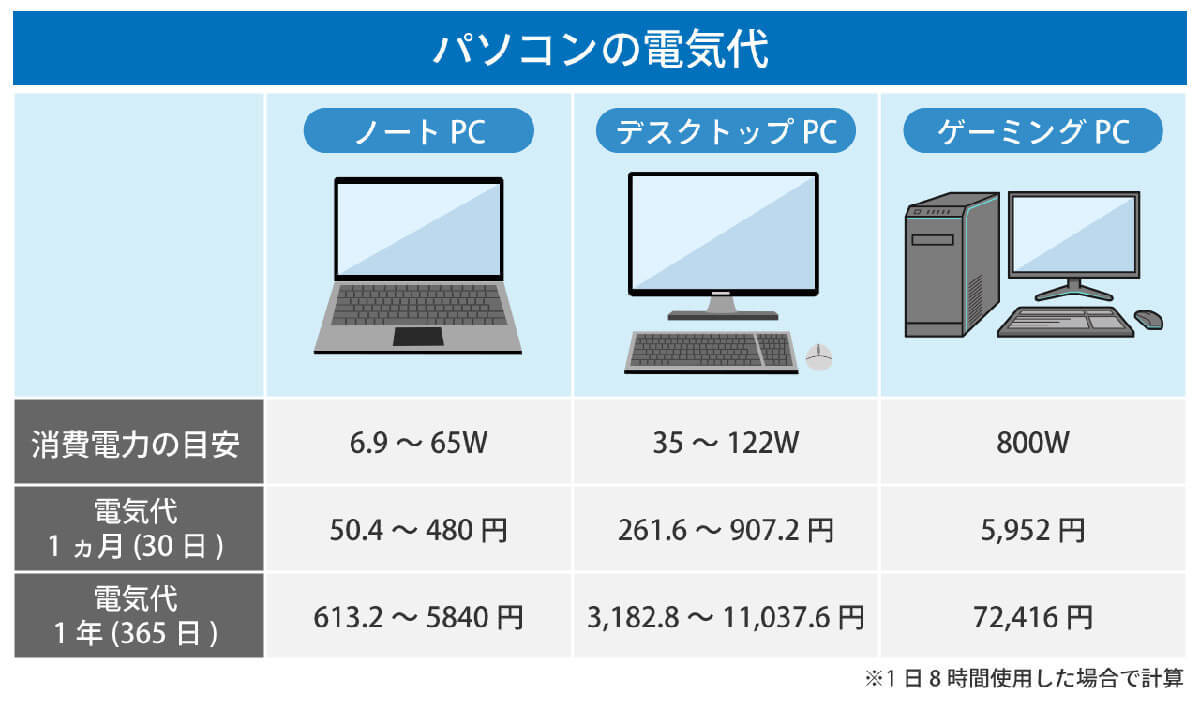 「デスクトップパソコン」はもう不要？　実は「電気代が高すぎる」うえに所有率も下降傾向