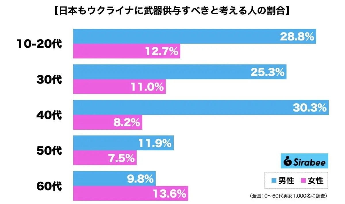 日本もウクライナに武器供与すべき？　若年男性だけはなぜか…