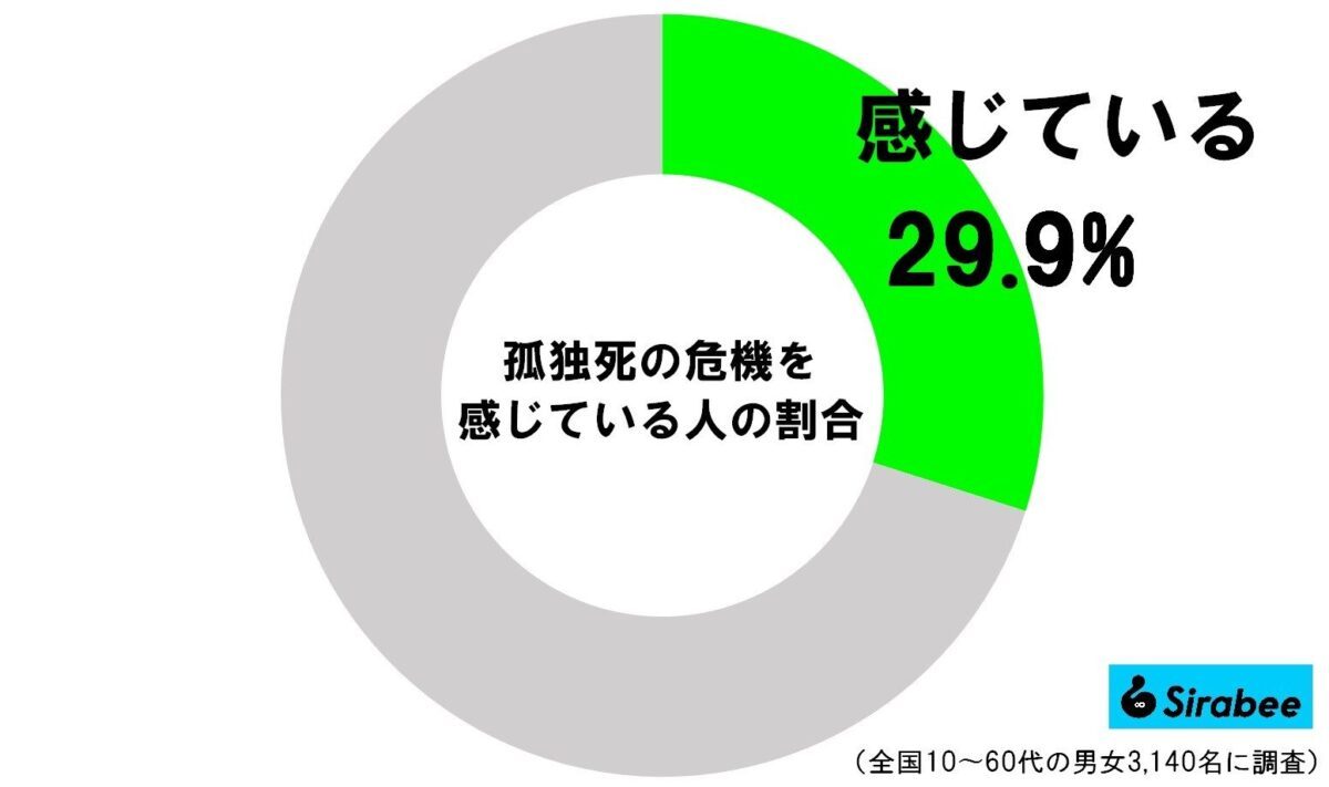 独居・独身の70代女性が「孤独死が怖い」　明るく生きるためのアドバイスは…