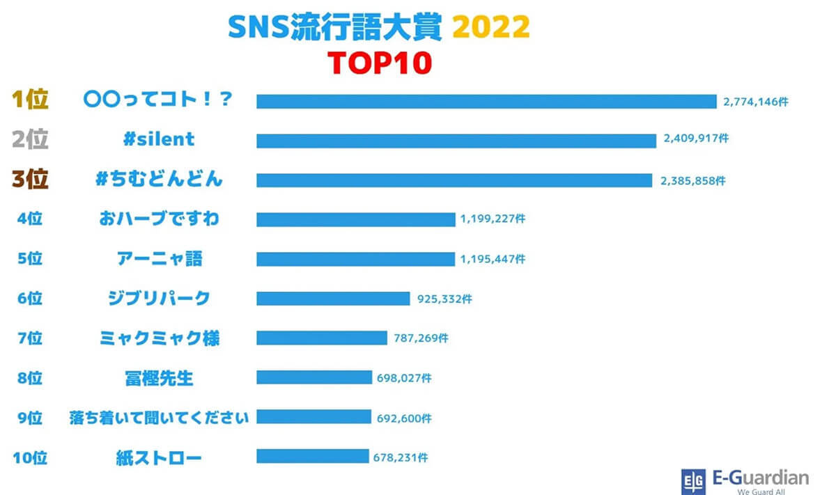 「SNS流行語大賞」1位はちいかわ構文、270万回以上「○○ってコト!?」がつぶやかれた！