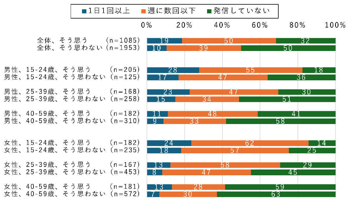 「友人は多いほうがよい」と思う若年男性はSNSでも発信多め？【モバイル社会研究所調べ】