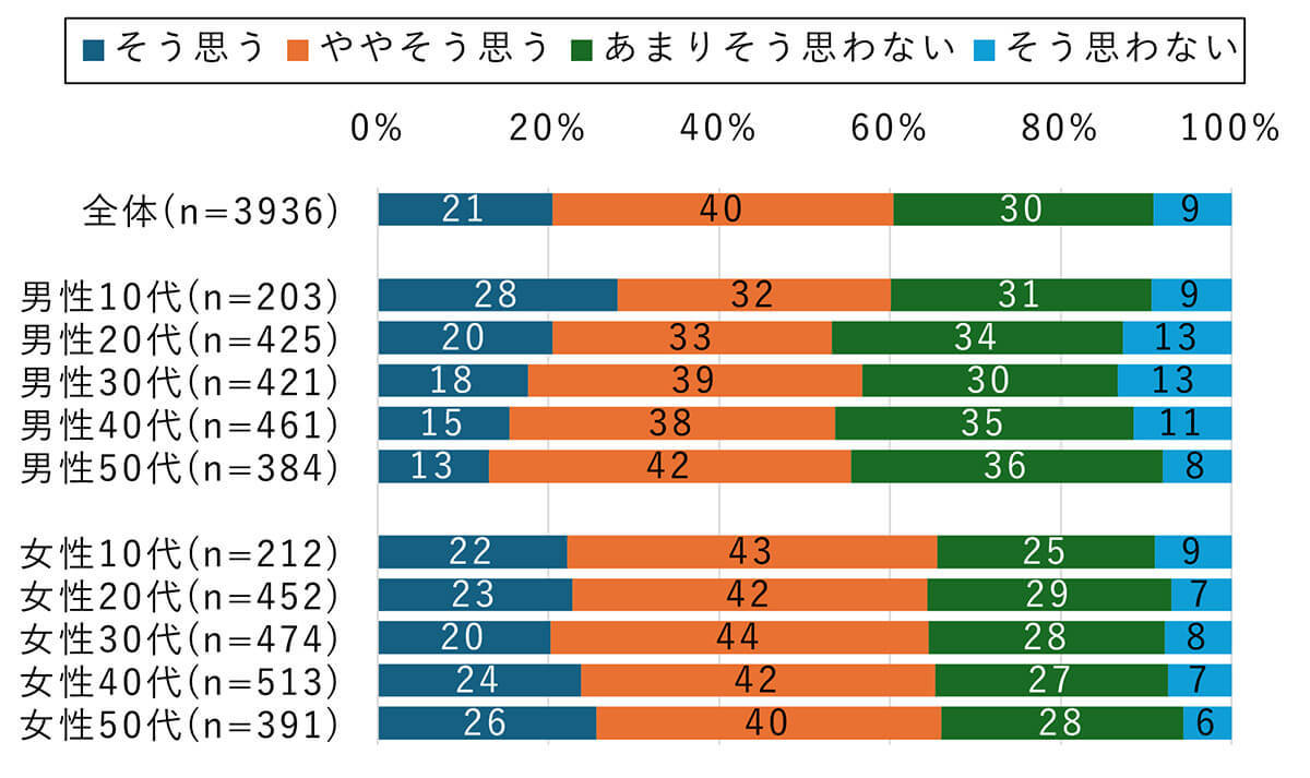 SNS利用者の7割弱が投稿するとトラブルに巻き込まれないか不安【モバイル社会研究所調べ】