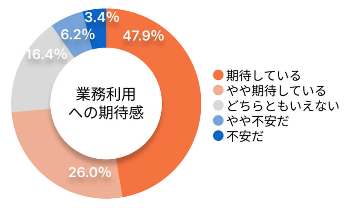 ChatGPT導入に弁護士の約7割が業務活用に期待 2位「文字起こしや要点整理」1位は？【弁護士ドットコム調べ】