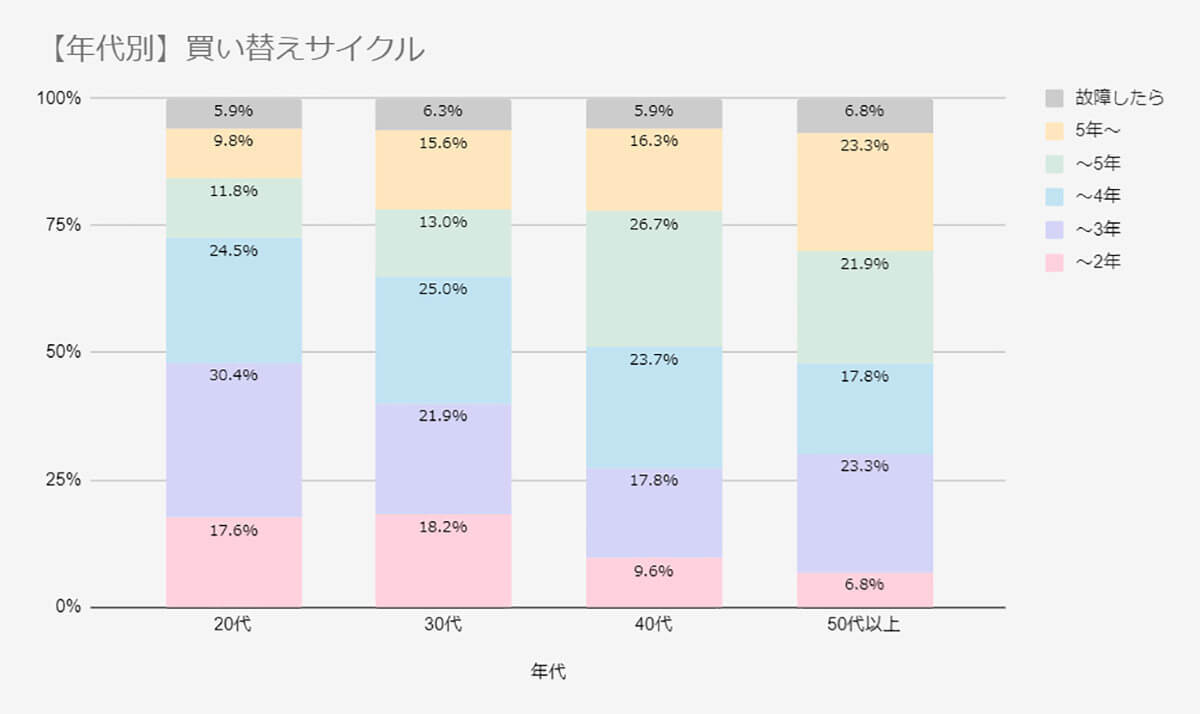 iPhoneの機種変更、若年層で分割払い完了後の買い替えが目立つ！【スマホおすすめガイド調べ】