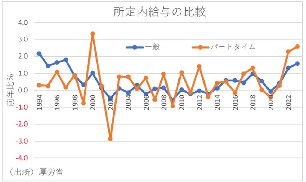 歴史的賃上げのなか「就職氷河期世代だけ賃金が上がっていない」理由