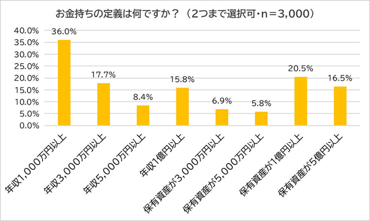 「お金持ちは違法なことをしている」!? 酷いイメージを持たれる原因は?