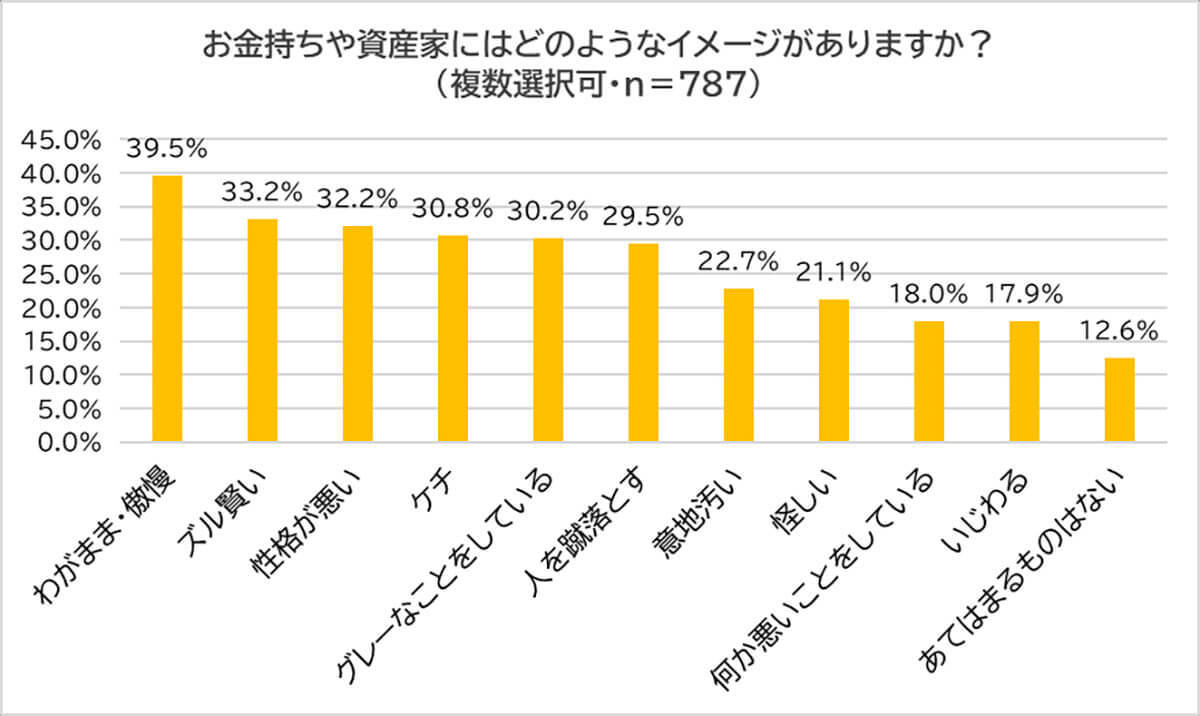 「お金持ちは違法なことをしている」!? 酷いイメージを持たれる原因は?