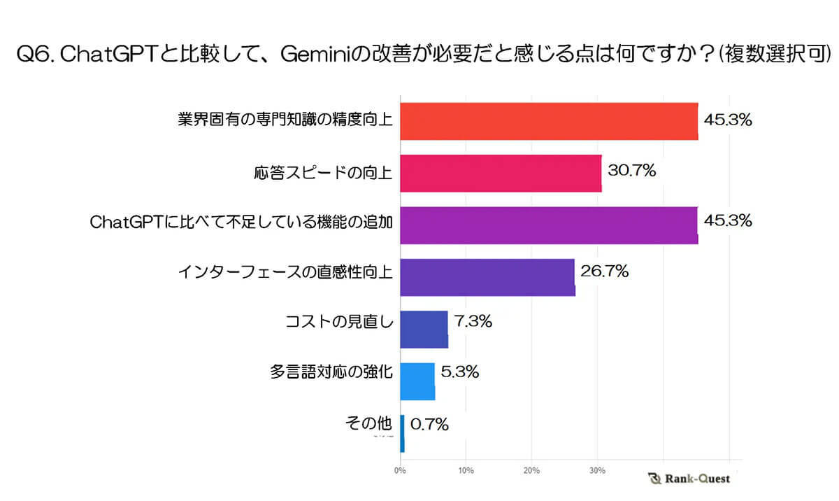 Googleの生成AI『Gemini』が支持される理由とは？ ChatGPTとの違いと利用者の本音【ランクエスト調べ】