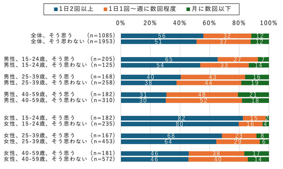 「友人は多いほうがよい」と思う若年男性はSNSでも発信多め？【モバイル社会研究所調べ】