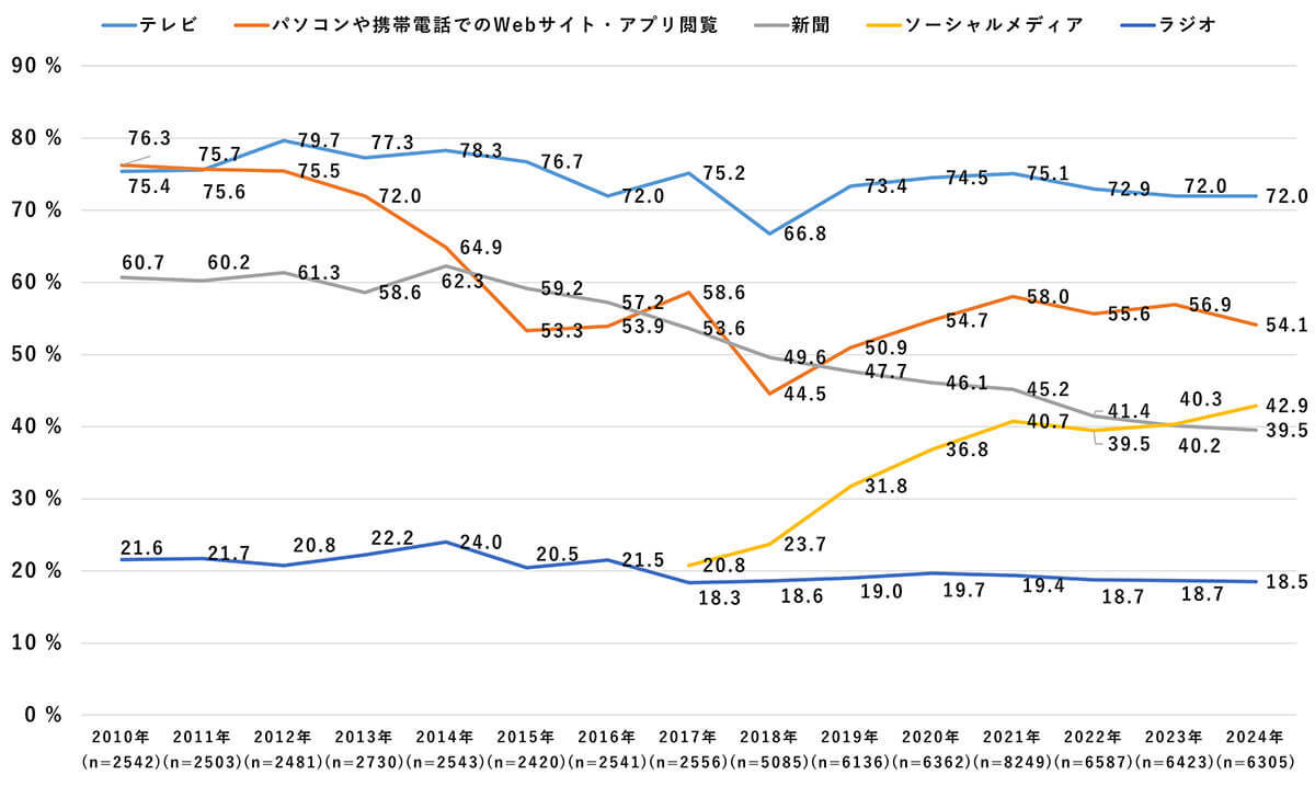 10～30代の約6割がX/Twitterでニュース・情報を収集【モバイル社会研究所調べ】