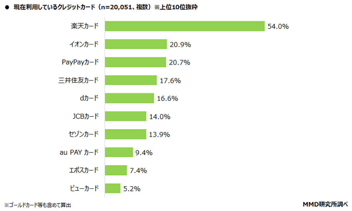 2024年QRコード決済シェア　PayPayが66.3％で最も多く次いで楽天ペイ、d払いとなった【MMD研究所調べ】