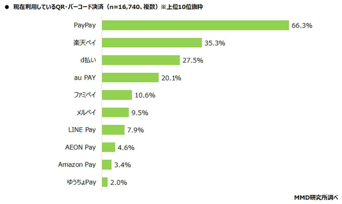 2024年QRコード決済シェア　PayPayが66.3％で最も多く次いで楽天ペイ、d払いとなった【MMD研究所調べ】