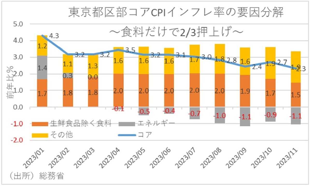 今年、家計負担は前年比11.4万円増(4人家族)試算…物価上昇が鈍化