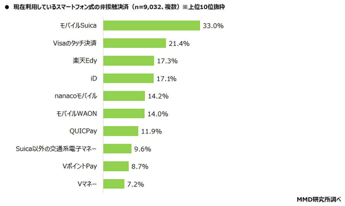 2024年QRコード決済シェア　PayPayが66.3％で最も多く次いで楽天ペイ、d払いとなった【MMD研究所調べ】