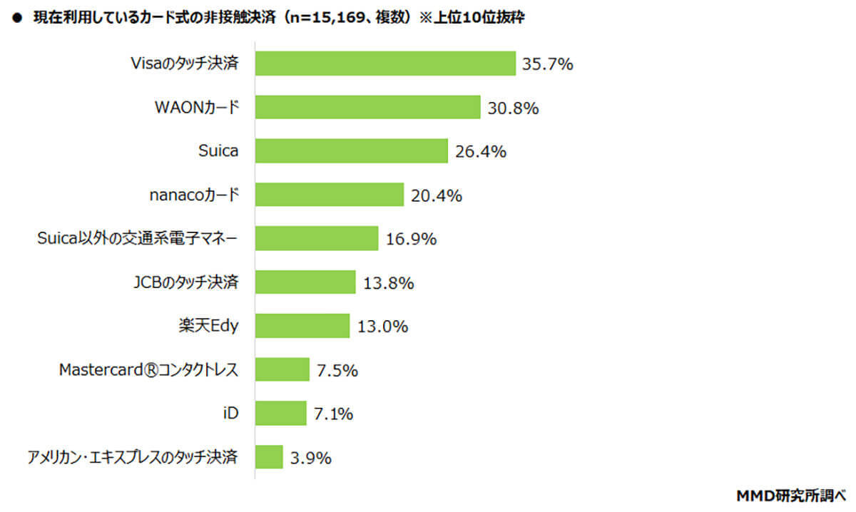 2024年QRコード決済シェア　PayPayが66.3％で最も多く次いで楽天ペイ、d払いとなった【MMD研究所調べ】