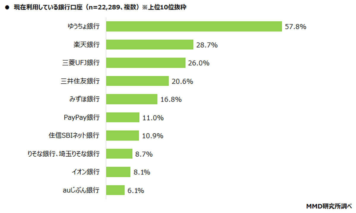 2024年QRコード決済シェア　PayPayが66.3％で最も多く次いで楽天ペイ、d払いとなった【MMD研究所調べ】