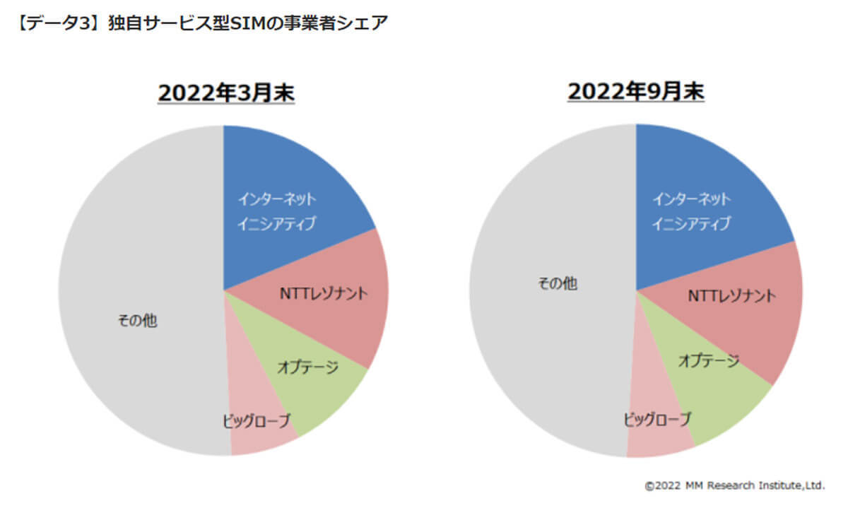 楽天モバイル0円廃止が影響!? 格安SIM市場は2半期連続プラス、IIJがシェア1位【MM総研調べ】