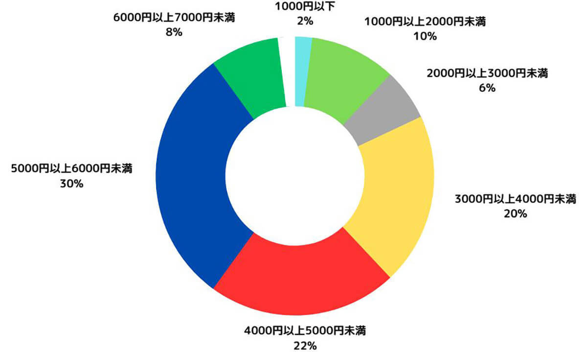 ネット回線「スマホとのセット割」活用が約4割、平均月額料金は？【乗り換えネット調べ】