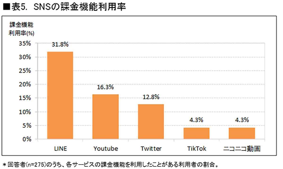 驚きの増加率「日本のSNS」利用者1カ月平均で約10.1万人増、24年末には8,388万人超えに