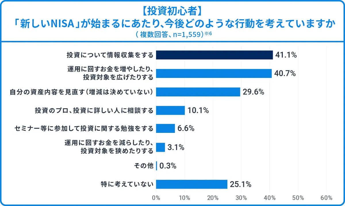 新NISA制度「非課税期間が無期限」約6割が評価、投資のきっかけにも【ウェルスナビ調べ】