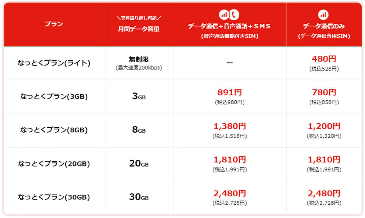 月20GB以上で選ぶ格安SIMランキング【2024年6月最新版】