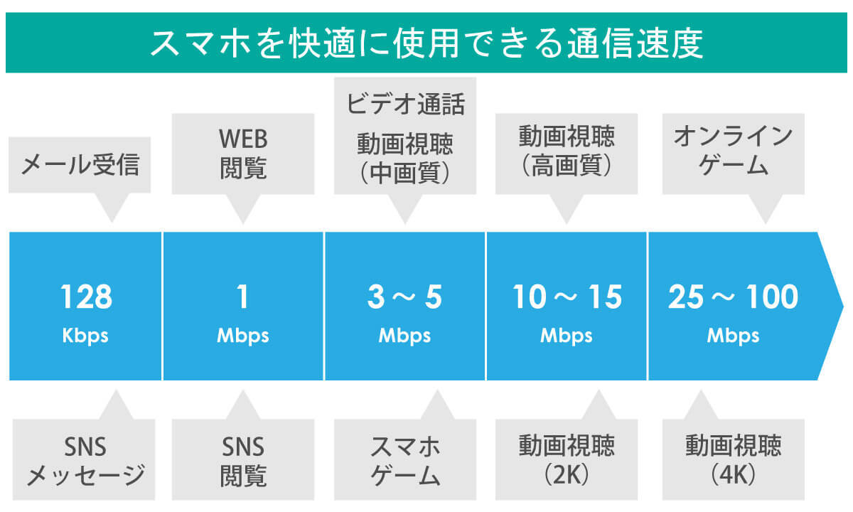 【キャリア別】スマホの通信速度の平均は？回線が高速なキャリア一覧と遅いときの対処法